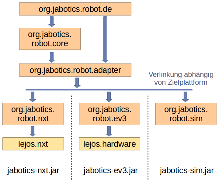 fig interfaces de package dependencies